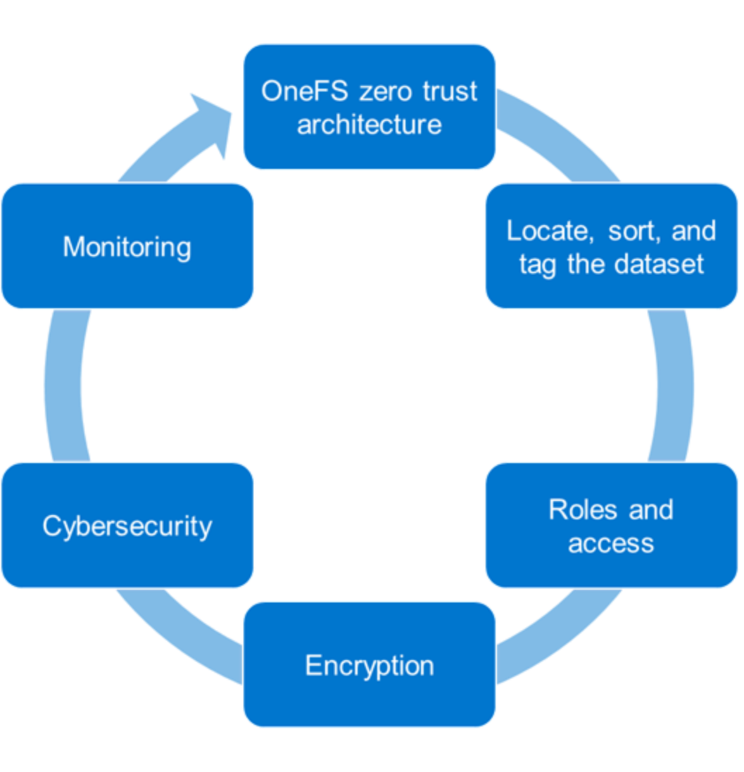 A figure illustrating the PowerScale OneFS zero trust architecture