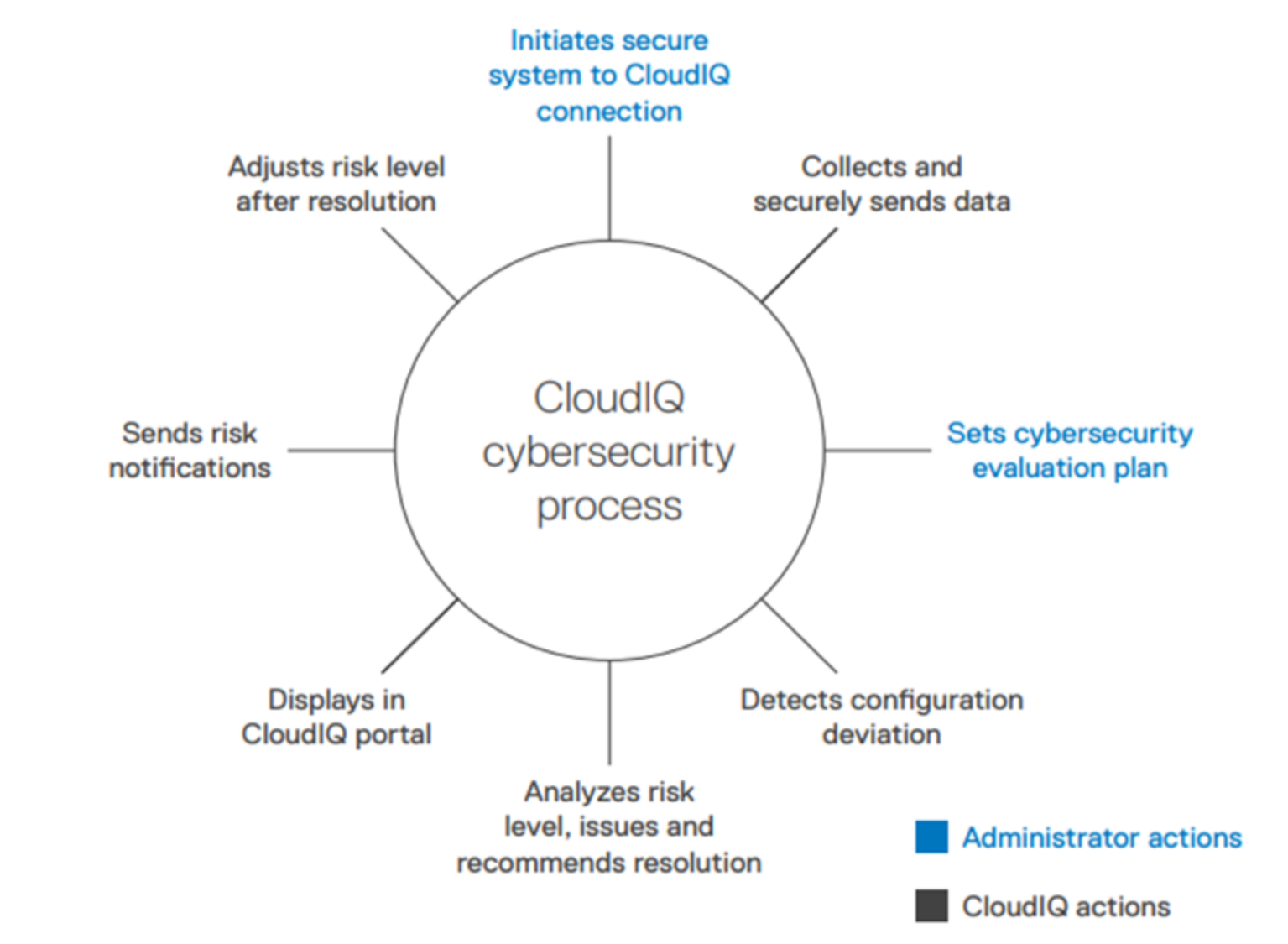 A figure illustrating the CloudIQ cybersecurity process