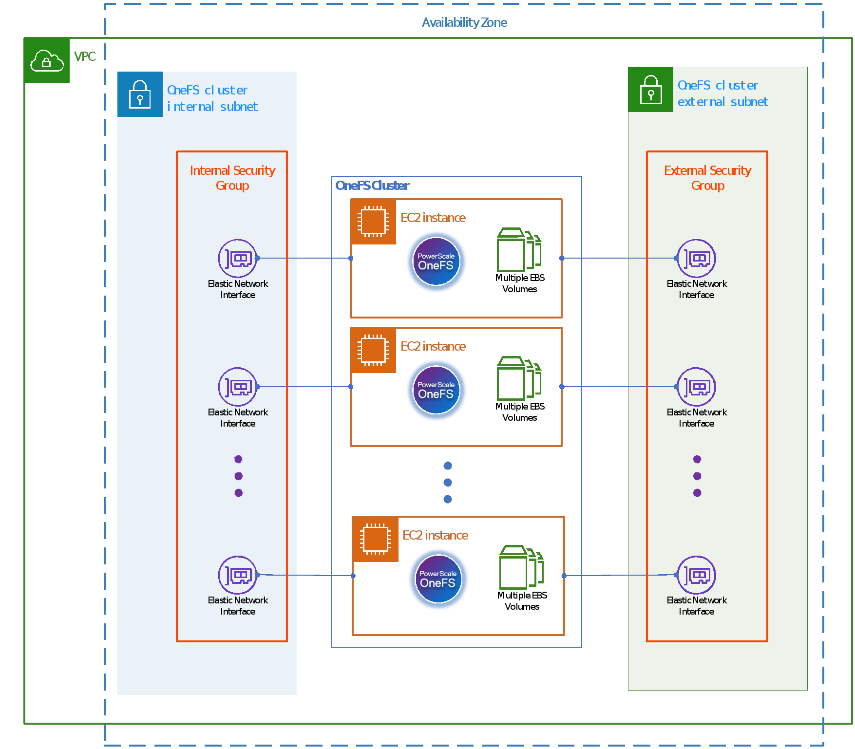 This figure shows the APEX File storage for AWS architecture, including frontend and backend network, vm, and storage. 