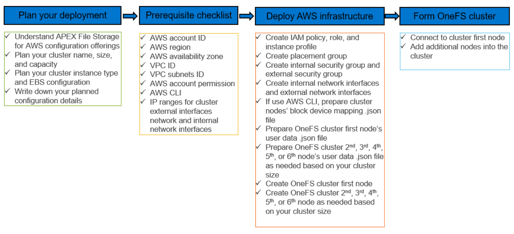 This figure shows a Deployment overview that includes:Plan your deployment,Prerequisite checklist,Deploy AWS infrastructure, and Form OneFS cluster.
