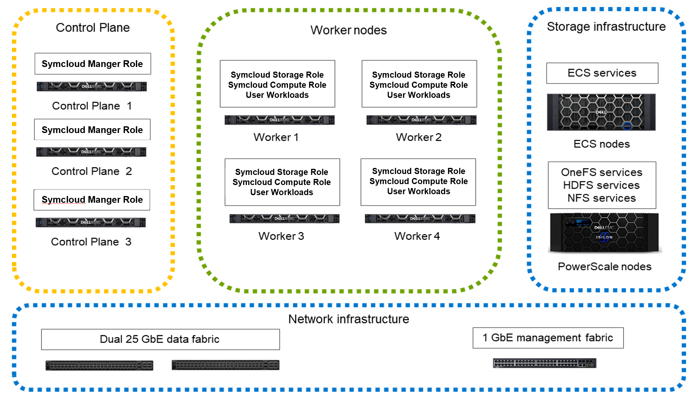 Lakehouse platform on Dell infrastructure graphic