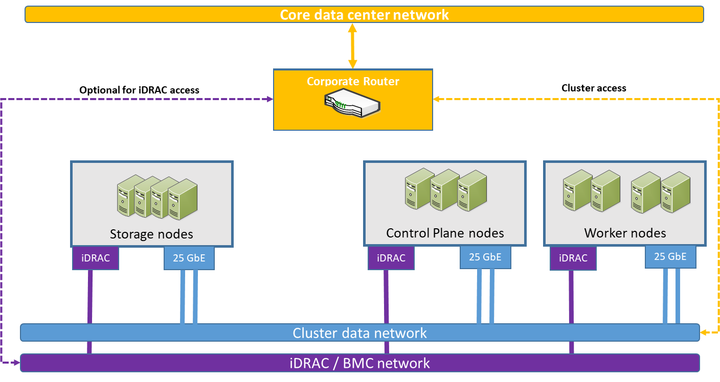 Lakehouse physical network infrastructure graphic
