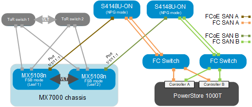 FCoE (FSB) Network to Dell PowerStore 1000T through NPG mode switch