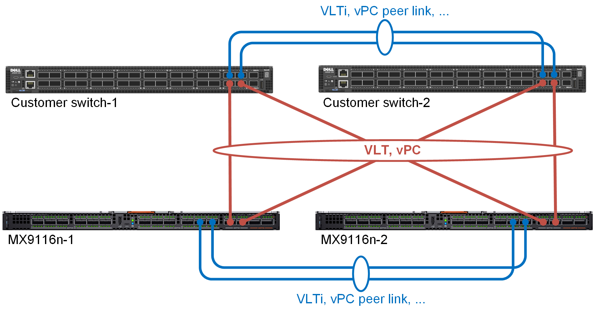 Required upstream network connectivity