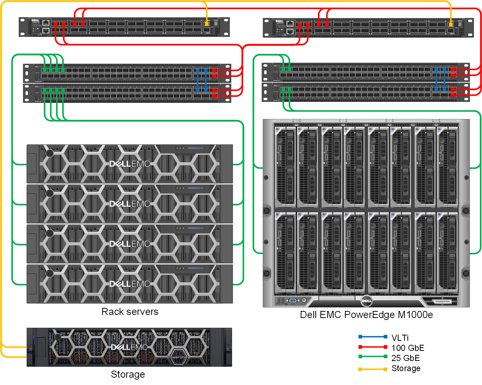 Traditional mixed blade/rack networking