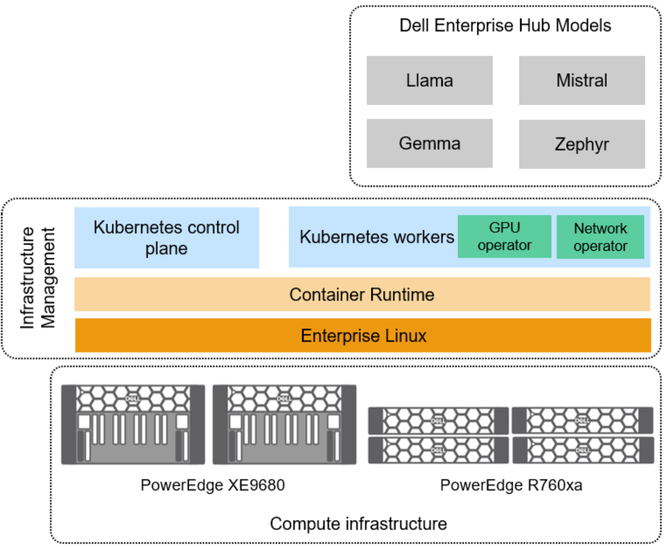 A high level diagram of the Kubernetes Infrastructure, showing compute infrastructure, PowerEdge XE9680 and R760xa in the bottom box with a Infrastructure Management box stacked above it and Dell Enterprise Hub Models box above that. Infrastructure Management includes Enterprise Linux, Container runtime, Kubernetes control plane and Kubernetes workers, specifically GPU operator and Network Operator.  Dell Enterprise Models include Llama, Mistral, Gemma, and Zephyr.