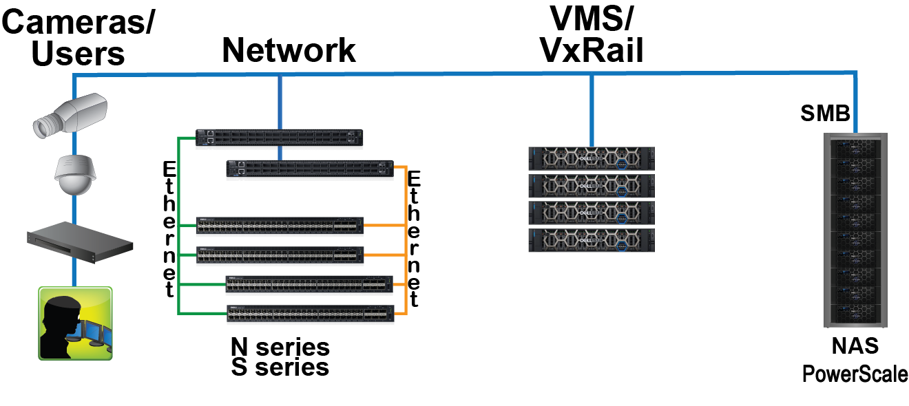 This graphic illustrates the EMC and VMware components that were tested.