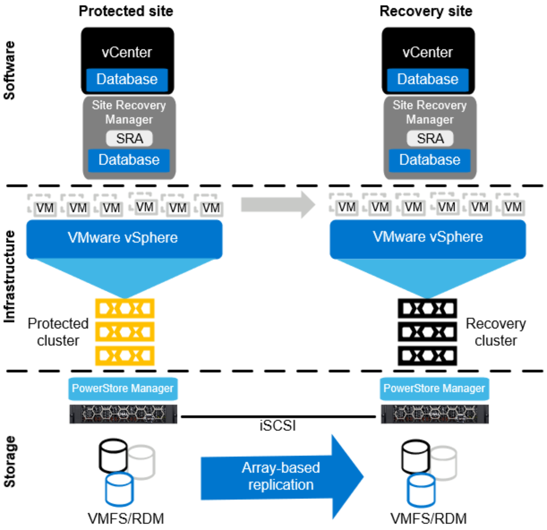 This figure illustrates SRM with a protected site and a recovery site. Each sites has components that are being replicated/protected by SRM.