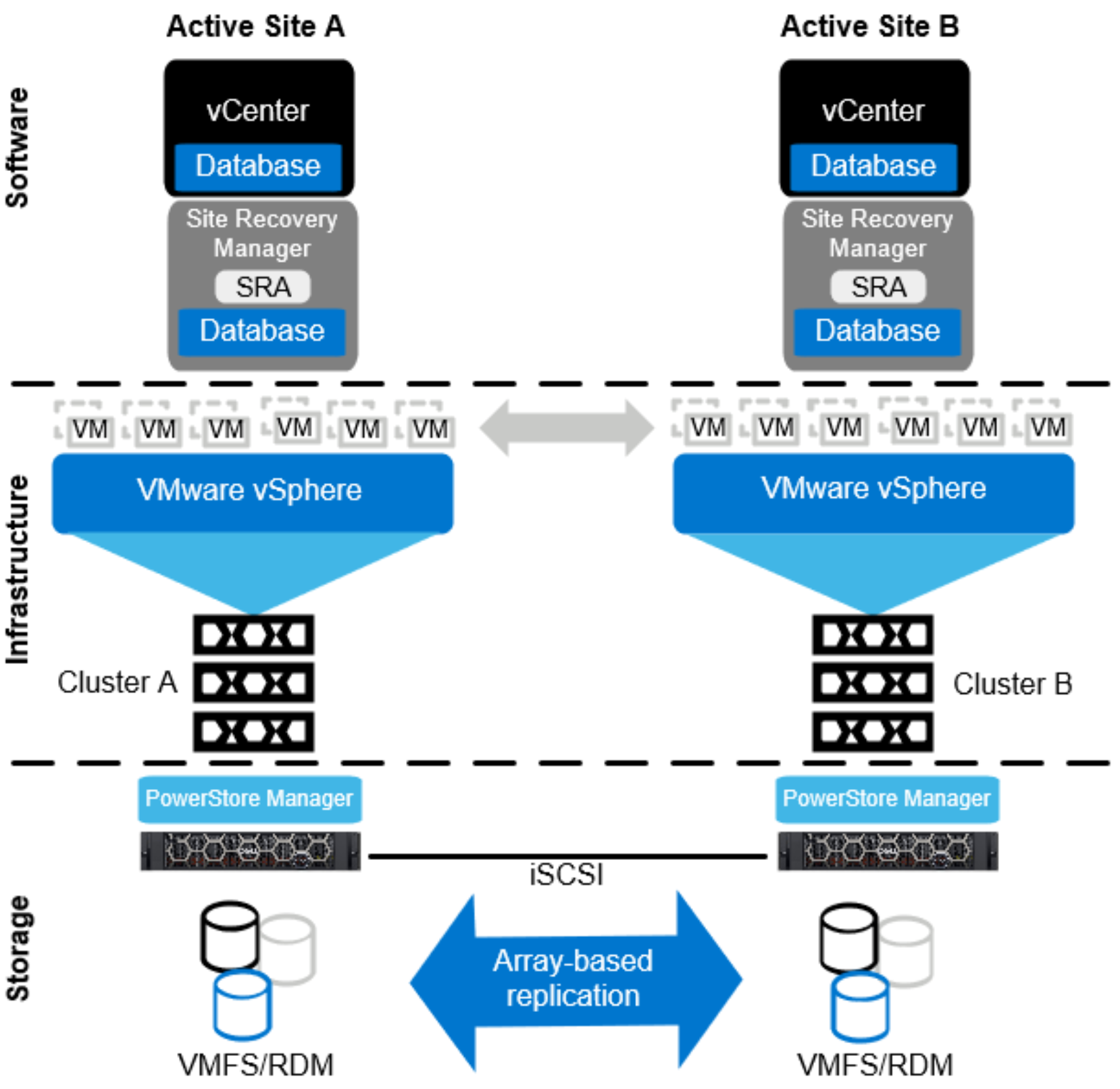 This figure illustrates SRM and array based replication with a dual sites, meaning we have bi-directional replication in place.