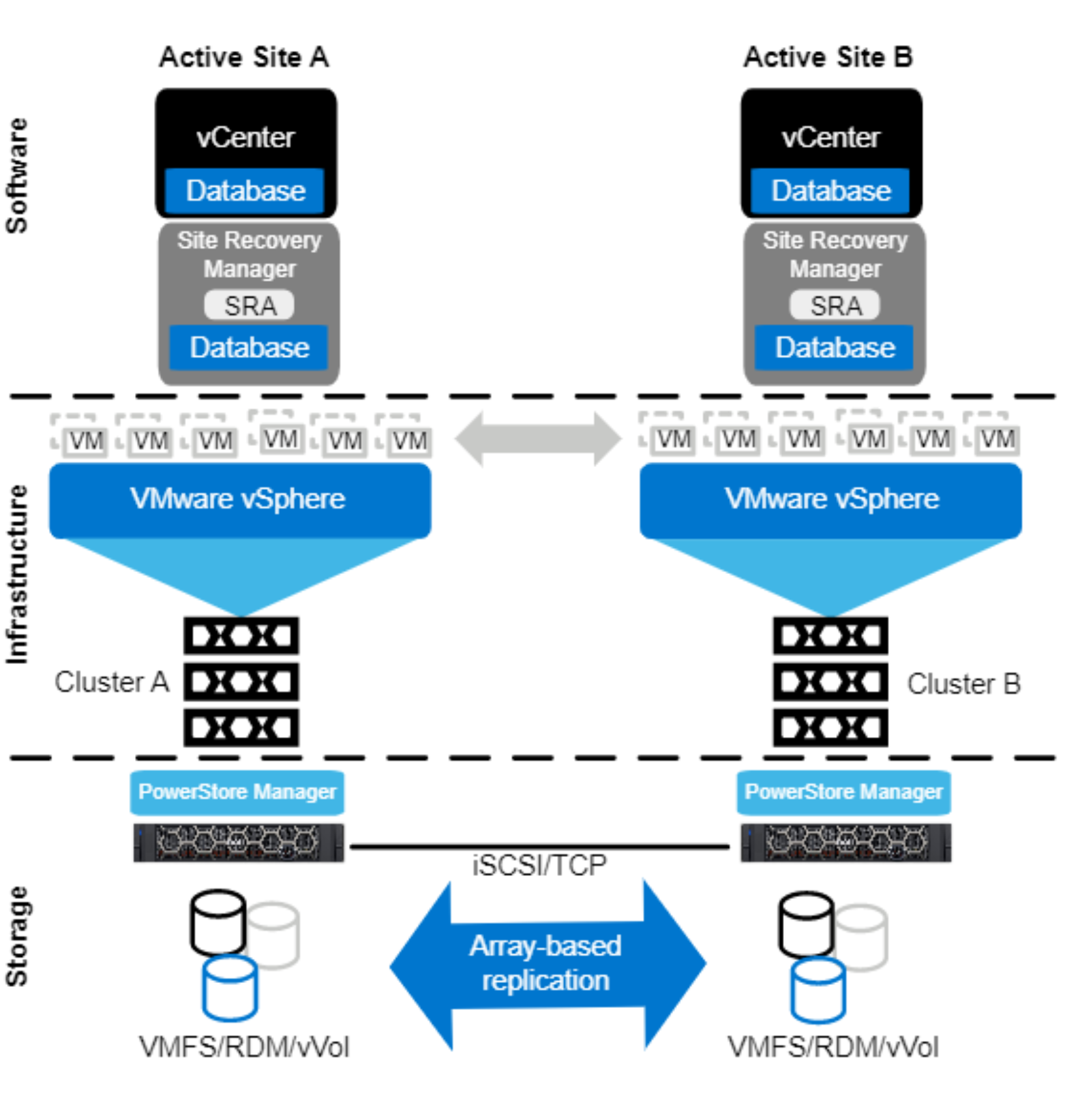 This figure illustrates SRM and array based replication with a dual sites, meaning we have bi-directional replication in place.