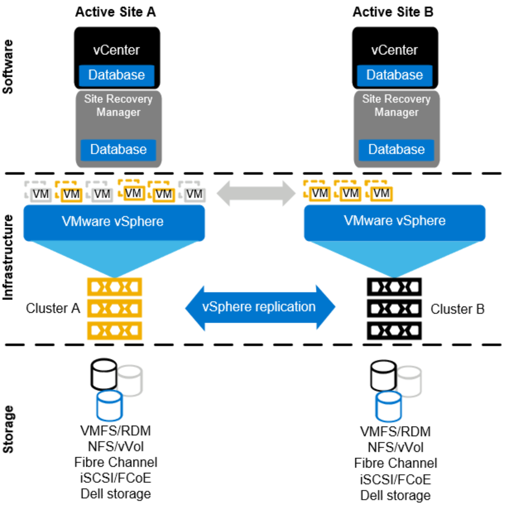 This figure illustrates SRM and virtual machine replication with bi-directional replication in place.