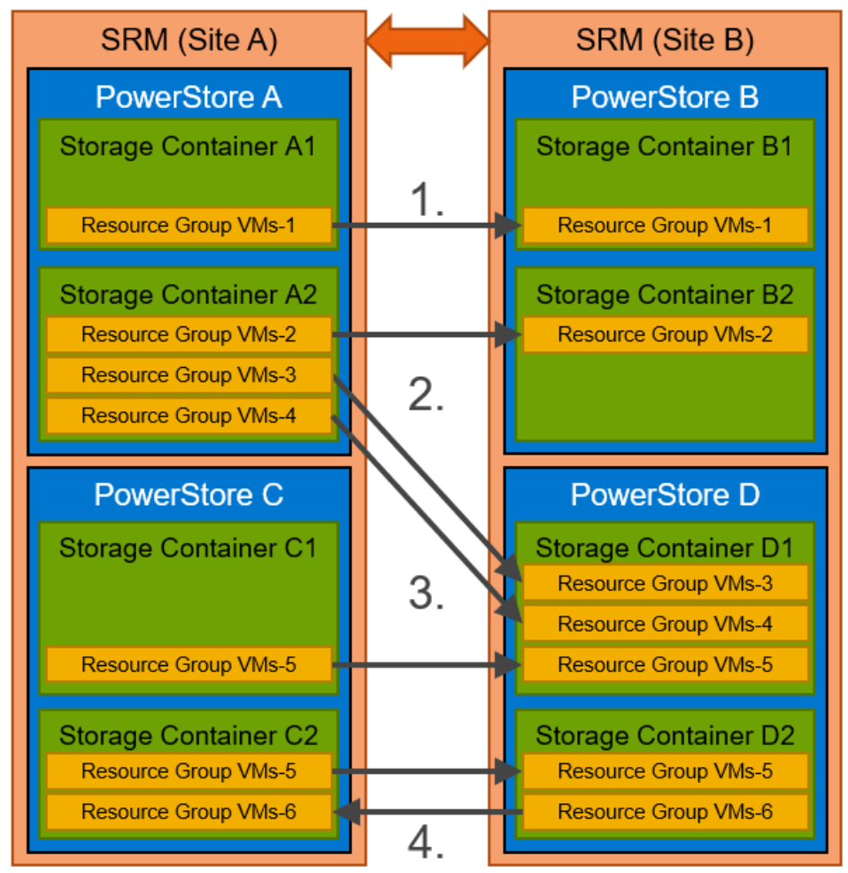 Diagram of PowerStore storage containers with resources group and replication flows between them