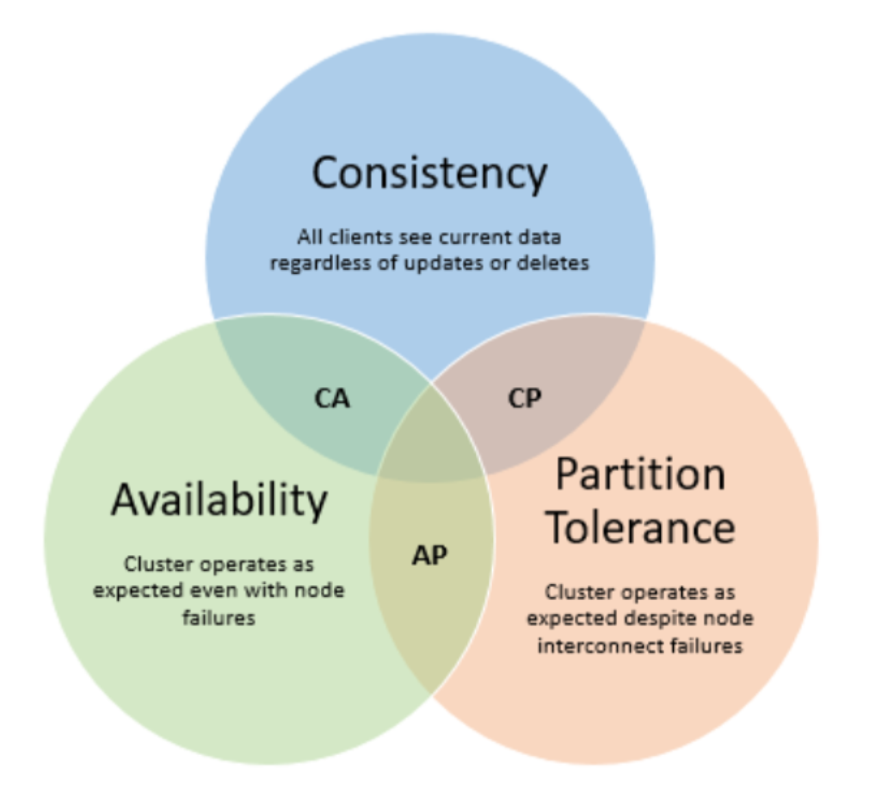 Venn diagram illustrating the intersection of consistency, availability, and partition tolerance in the CAP theorem. 