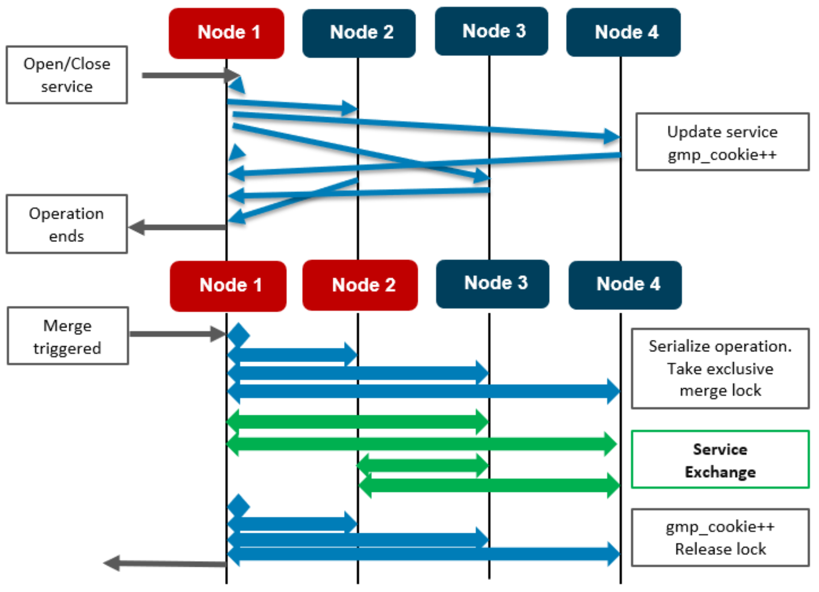 Graphic showing GMP share merge locking on a four node cluster, illustrating how each node can independently finish its own operation.