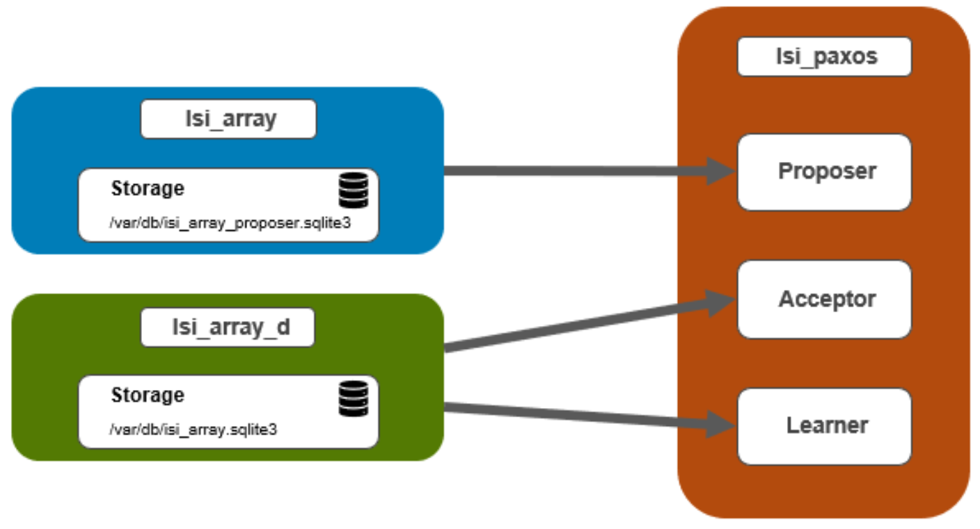 Graphic illustrating how isi_array_d utilizes the Paxos consensus protocol.