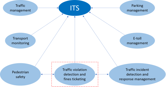 a few Using a computer efficiently SecurOS ITS—Traffic violation detection and processing | Dell Technologies  Video Analytics Reference Architecture with ISS - White Paper | Dell  Technologies Info Hub