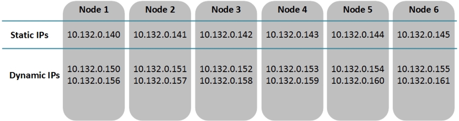 onefs dynamic IPs and static IPs example