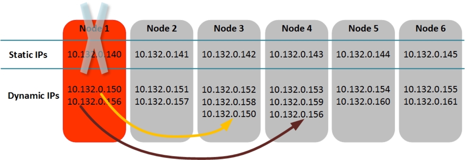 shows the process of NFS failover with dynamic IP pools