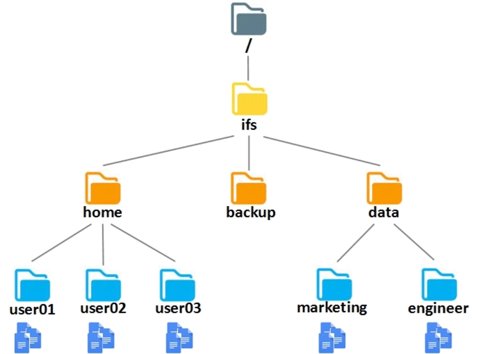 A figure to show a directory structure in NFS server side