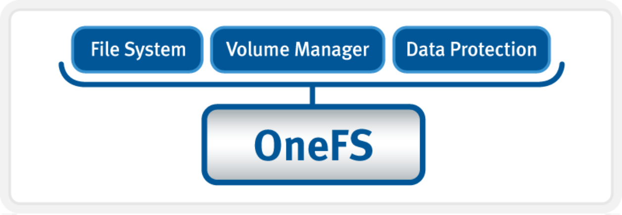 Graphic depicting how OneFS combines file system, volume manager, and data protection into one single intelligent distributed system.