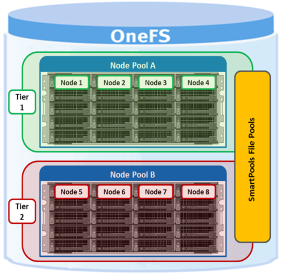 Graphic depicting the SmartPools file pool policy engine.