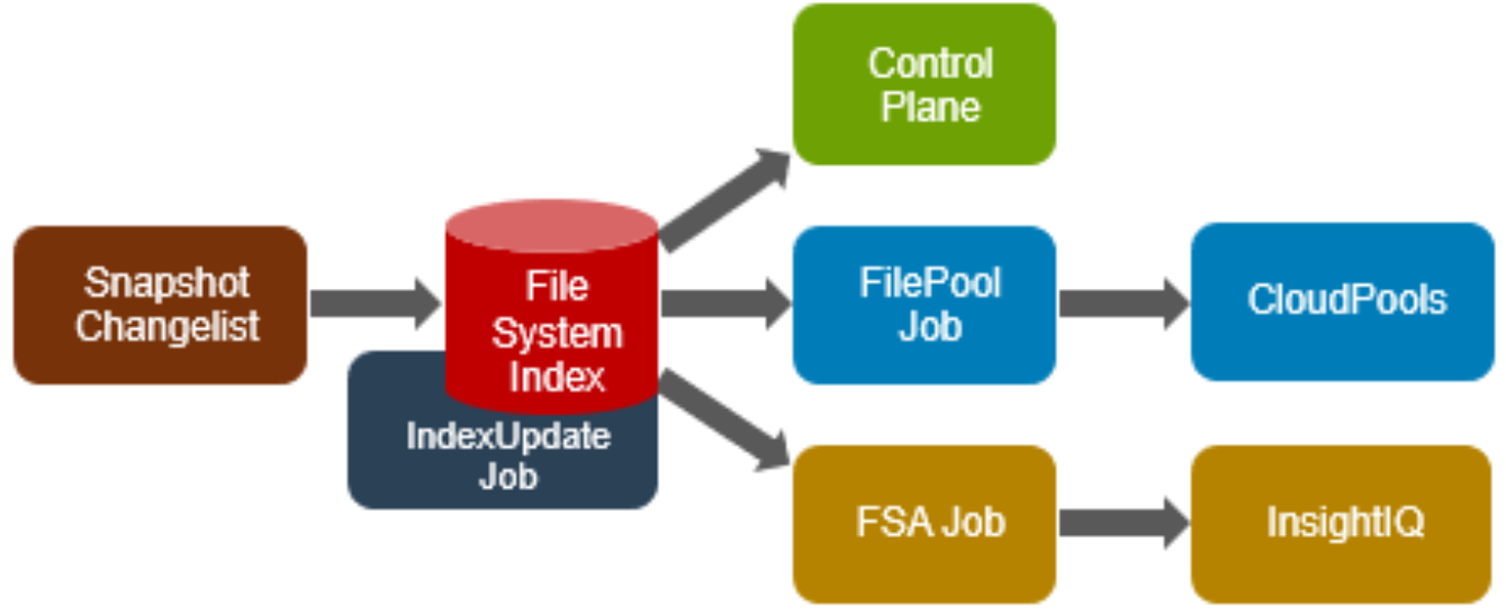 Graphic depicting the interaction between the file system index, FilePolicy and FSA jobs, and consumer data services.