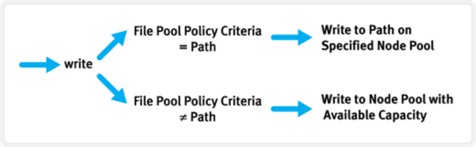Flow chart illustrating path-based and non-path-based file pool policy criteria operation.
