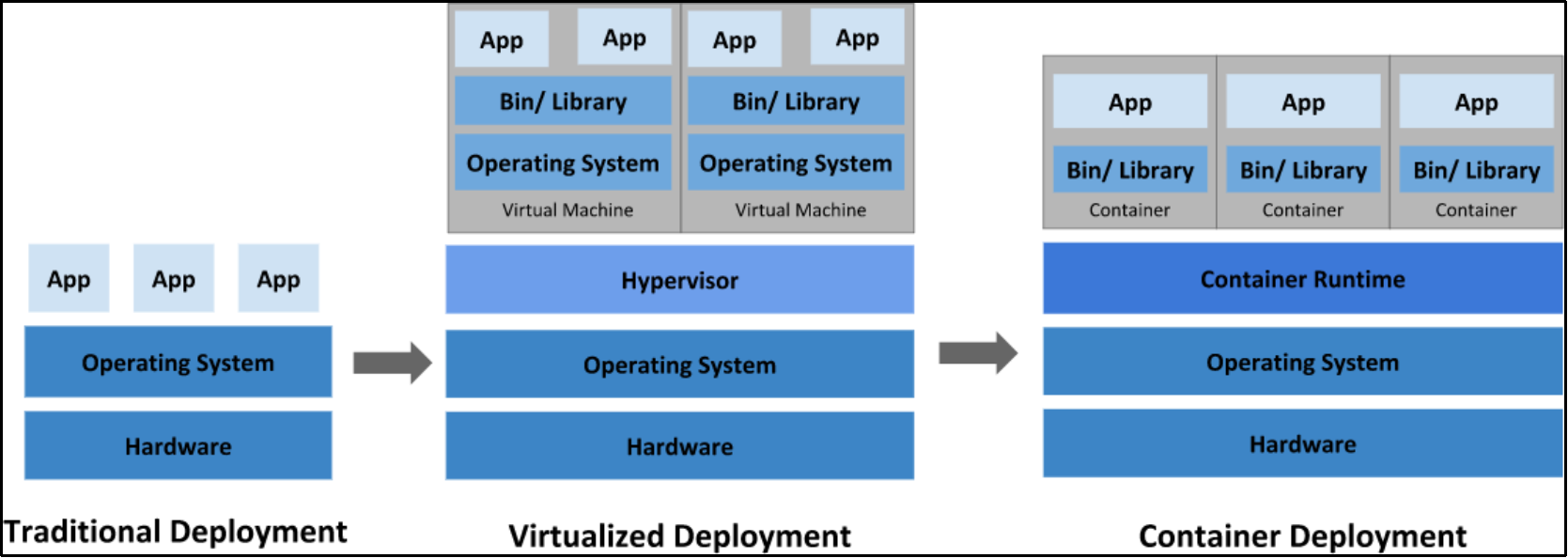 This image shows the overview of traditional, virtualized and container deployment.