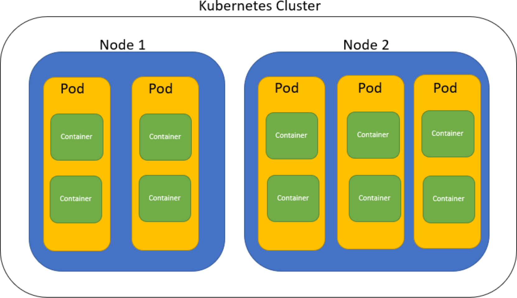 This image shows the overview of Kubernetes cluster nodes along with pods and containers.