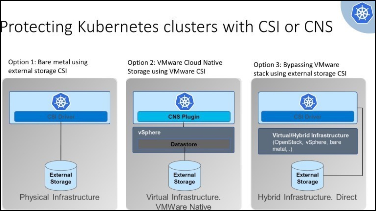 This image shows the protection of  Kubernetes cluster with CSI or CNS