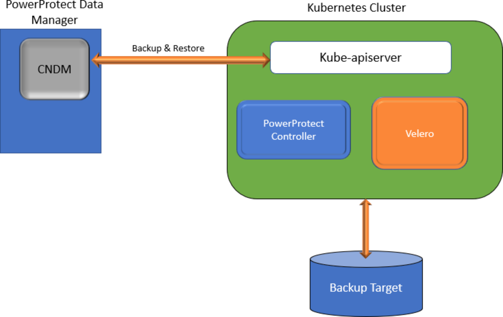 This image shows the protection of the Kubernetes cluster with PowerProtect Data Manager.