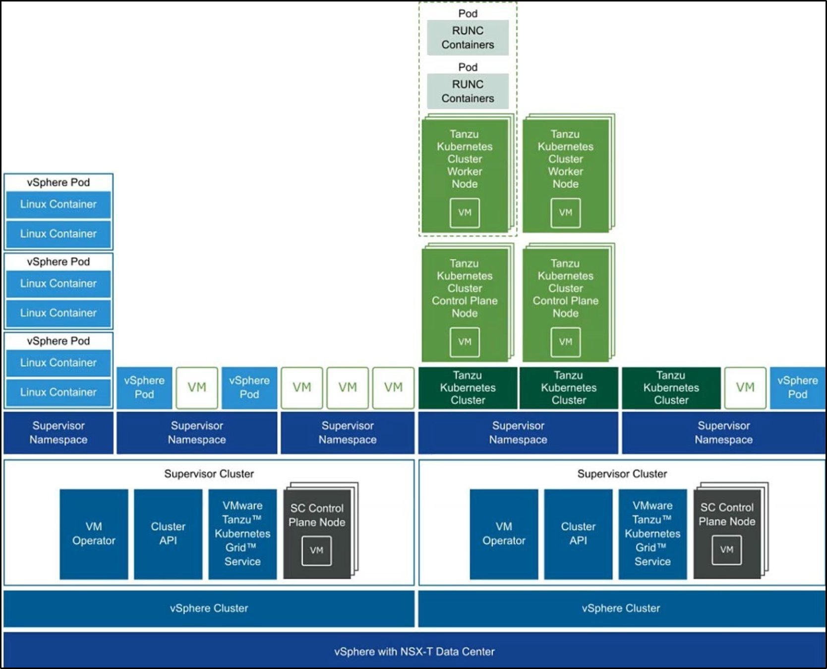 This image shows the overview of VMware Tanzu Kubernetes Grid.