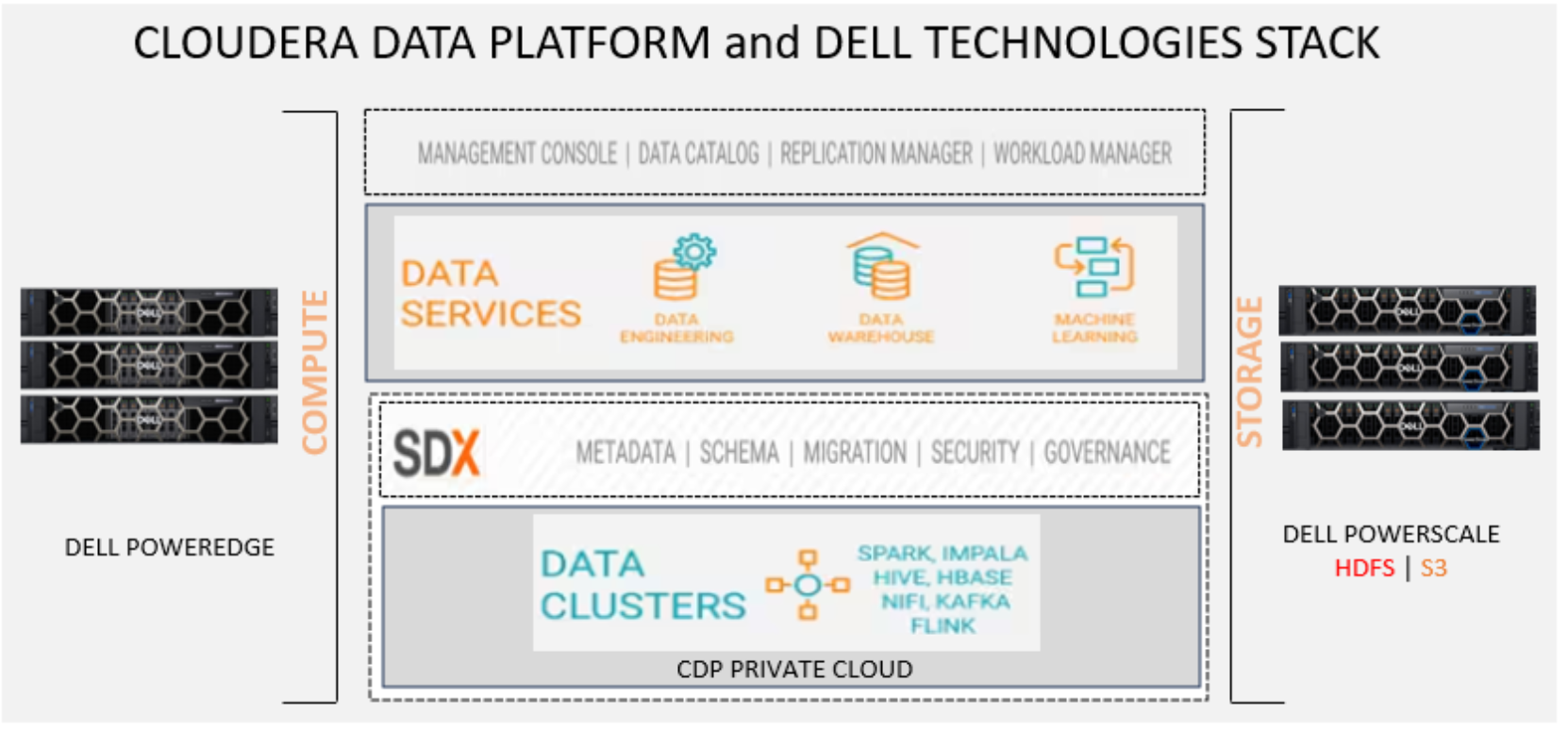 A diagram showing the Cloudera data platform and Dell technologies stack includes the CDP Base and Data Services cluster installed on Dell PowerEdge servers and Dell PowerScale as the storage platform utilizing the HDFS and S3 protocols