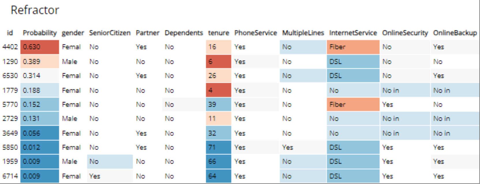 The Churn Modeling with scikit-learn application displaying the various rows and columns of data.