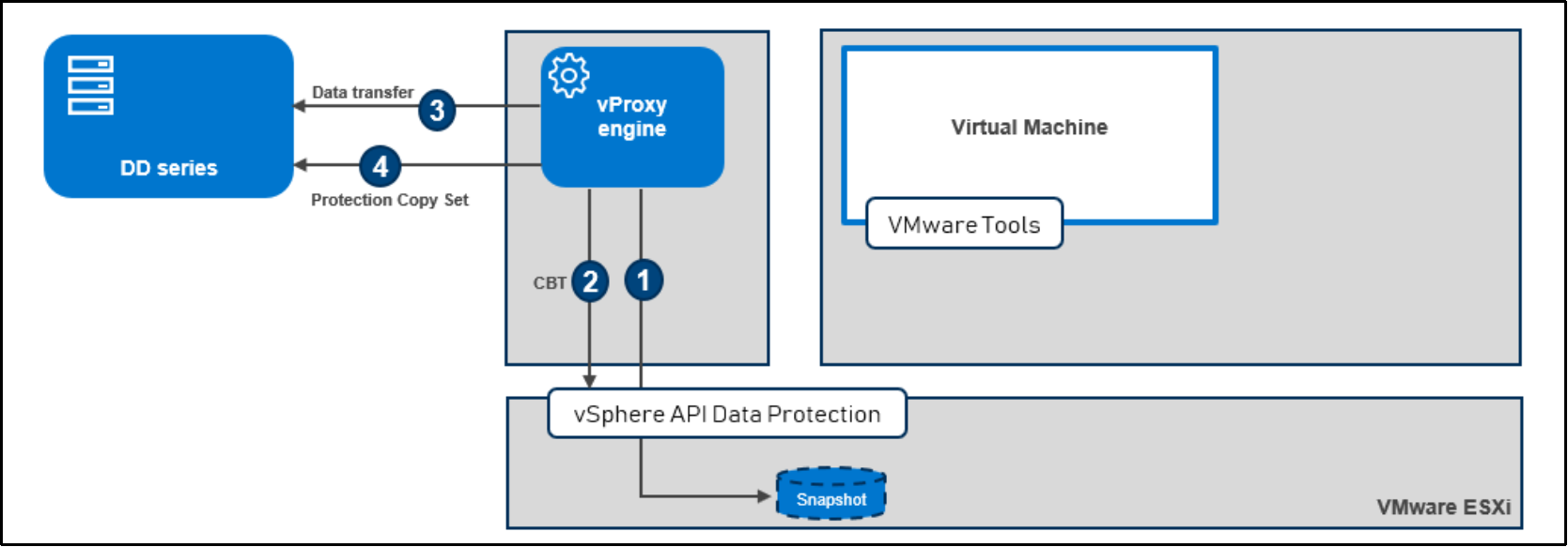 This Diagram depicts protection workflow of virtual machine consistent backups 