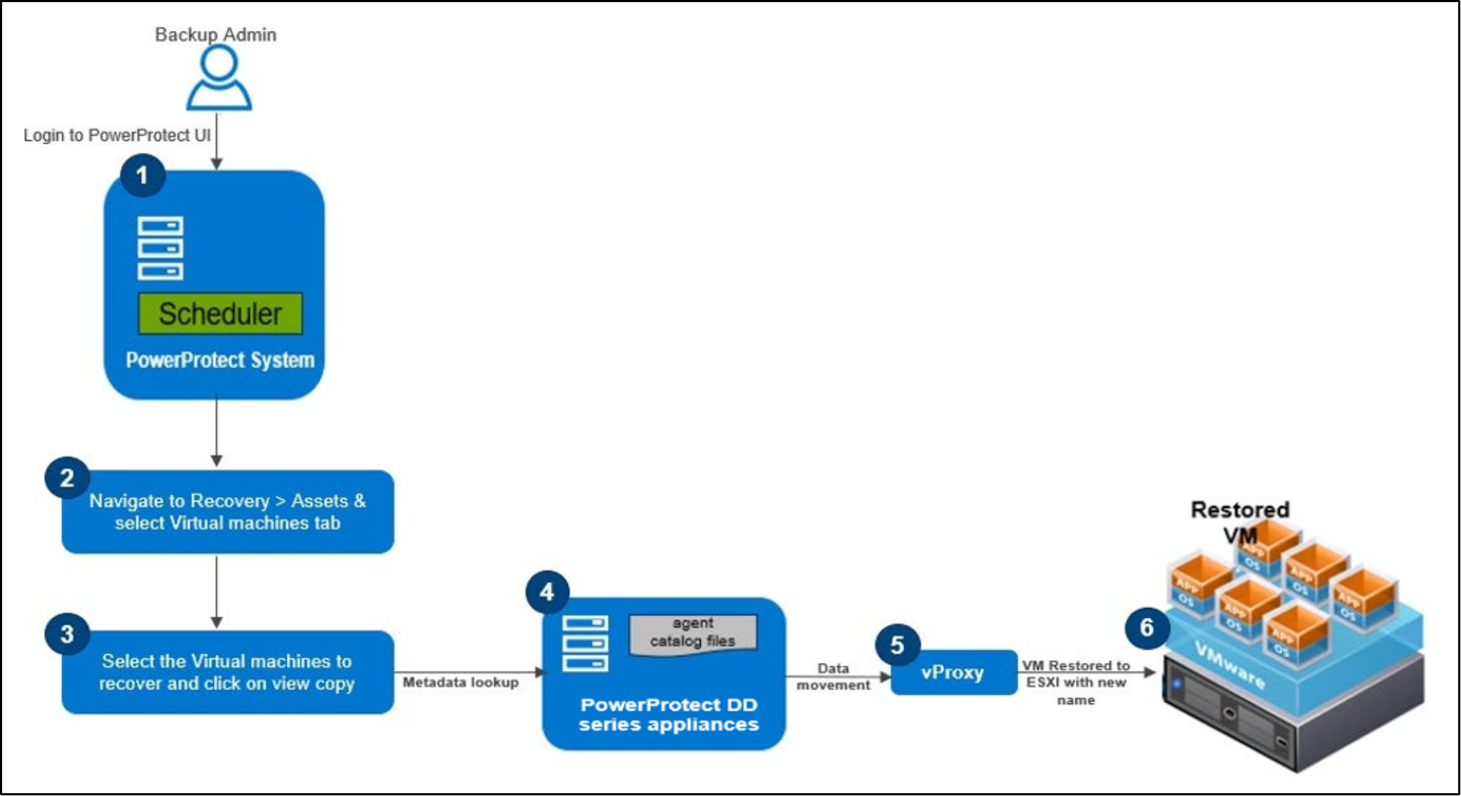 This Diagram depicts workflow of Virtual Machine recovery