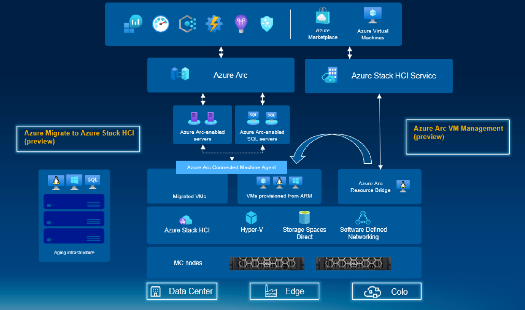 This figure shows the full APEX Cloud Platform architecture, fully capable of providing a VM provisioning service. It details all the layers, from the MC nodes, through the Azure Stack HCI layer, Azure ARC Resource Manager, Azure ARC, and Azure public cloud.