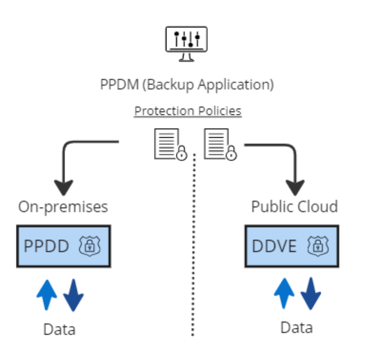 Figure 1. APEX Protection Storage now offers equivalent immutable file locking capabilities using PowerProtect Data Domain Retention Lock Compliance