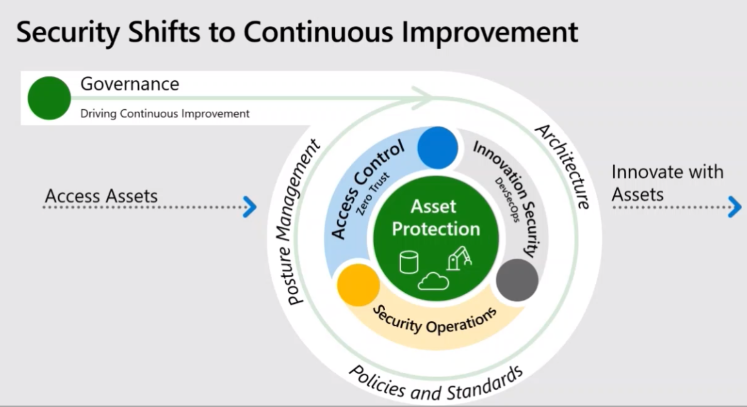 A figure illustrating security shifts to continuous improvement from Microsoft Cloud Adoption Framework