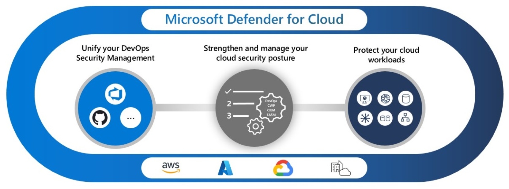 This figure shows how Microsoft Defender for Cloud integrates a multicloud approach for a unified security policy approach