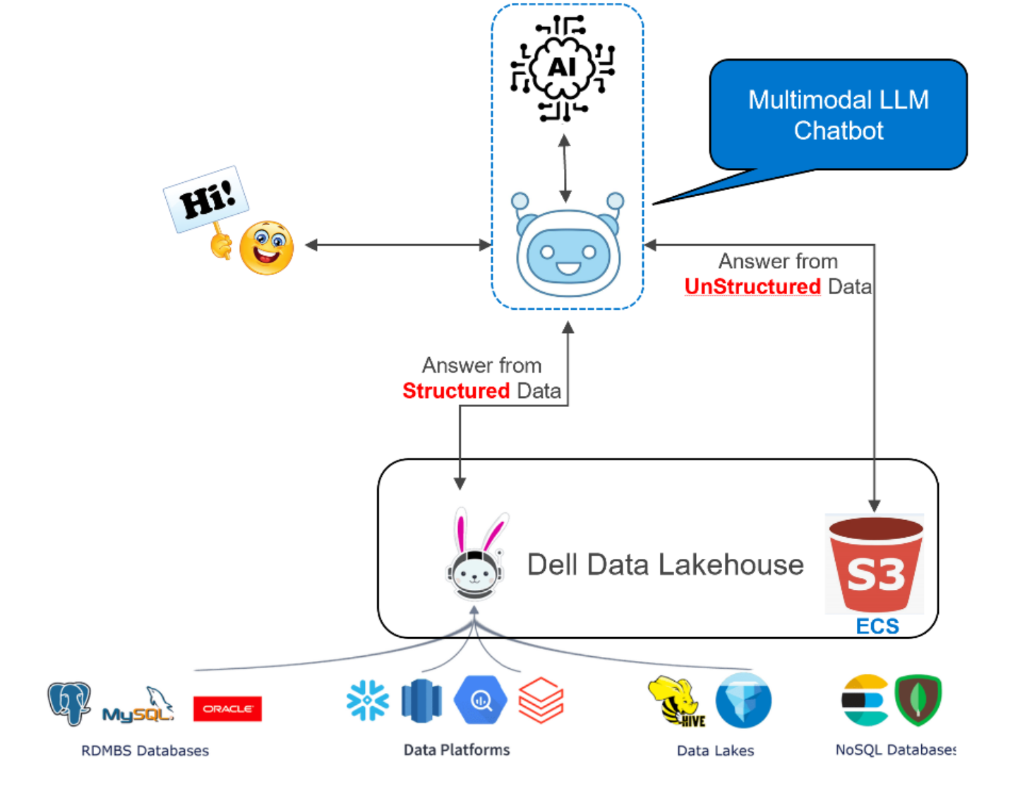 A diagram of a chatbotmultimodal Retrieval-Augmented Generation (RAG) chatbot that leverages a Dell Data Lakehouse to effectively manage and interact with diverse data types, including structured, semi-structured, and unstructured data