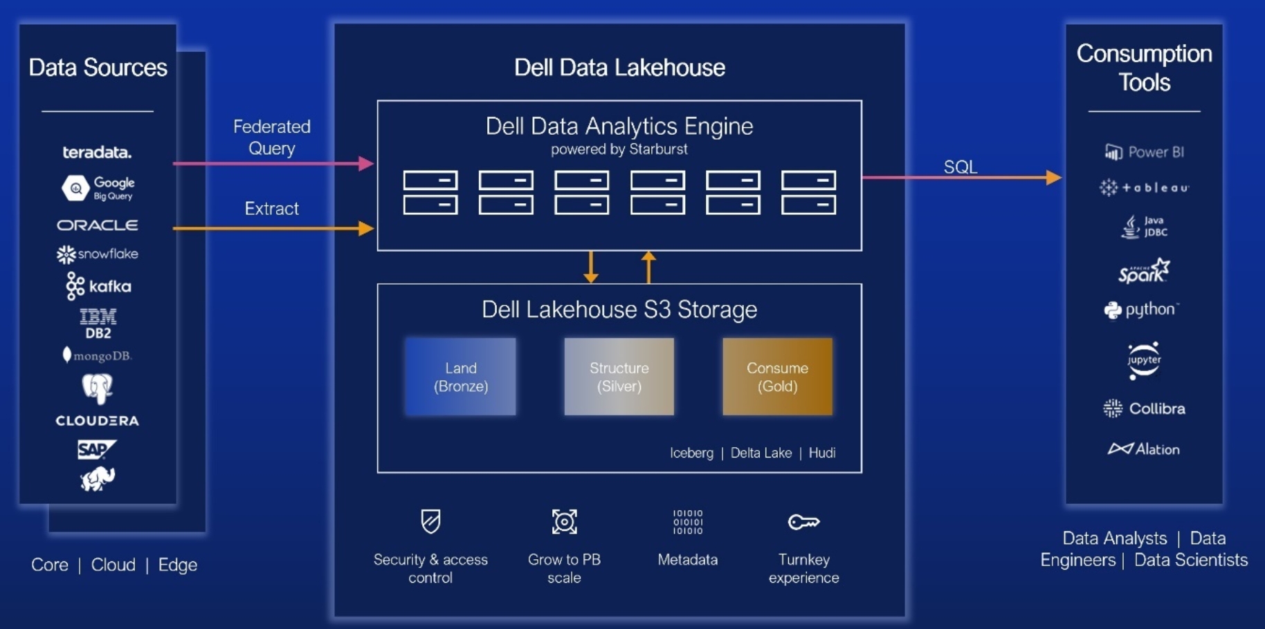 A computer screen shot of a computerDell Data Lakehouse core lies the Dell Data Analytics Engine, augmented by Starburst technology, facilitating the discovery, querying, and processing of enterprise-wide data assets regardless of their physical locations. By reducing data movement requirements and enhancing query efficiency, the Dell Data Lakehouse sets a new benchmark in data platform optimization and performance