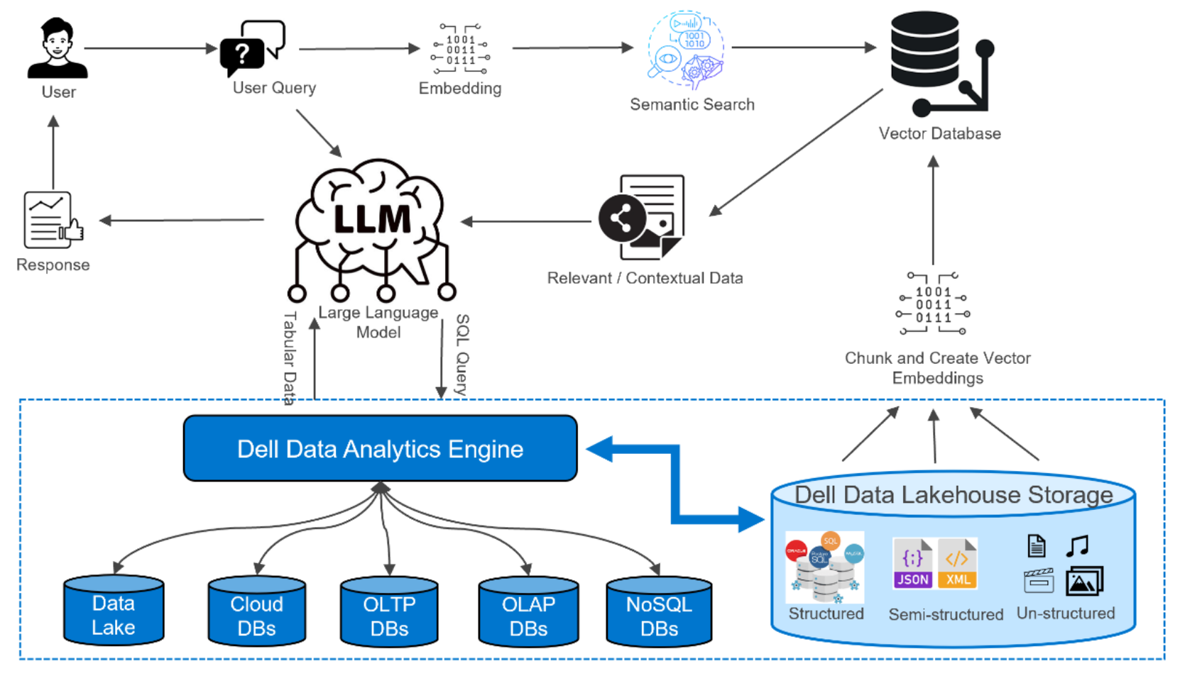 A diagram of a data analysis processThe architecture of our multimodal Retrieval-Augmented Generation (RAG) chatbot leverages a robust system design to efficiently process and respond to user queries. The high-level flow of the RAG system is outlined in the following steps: