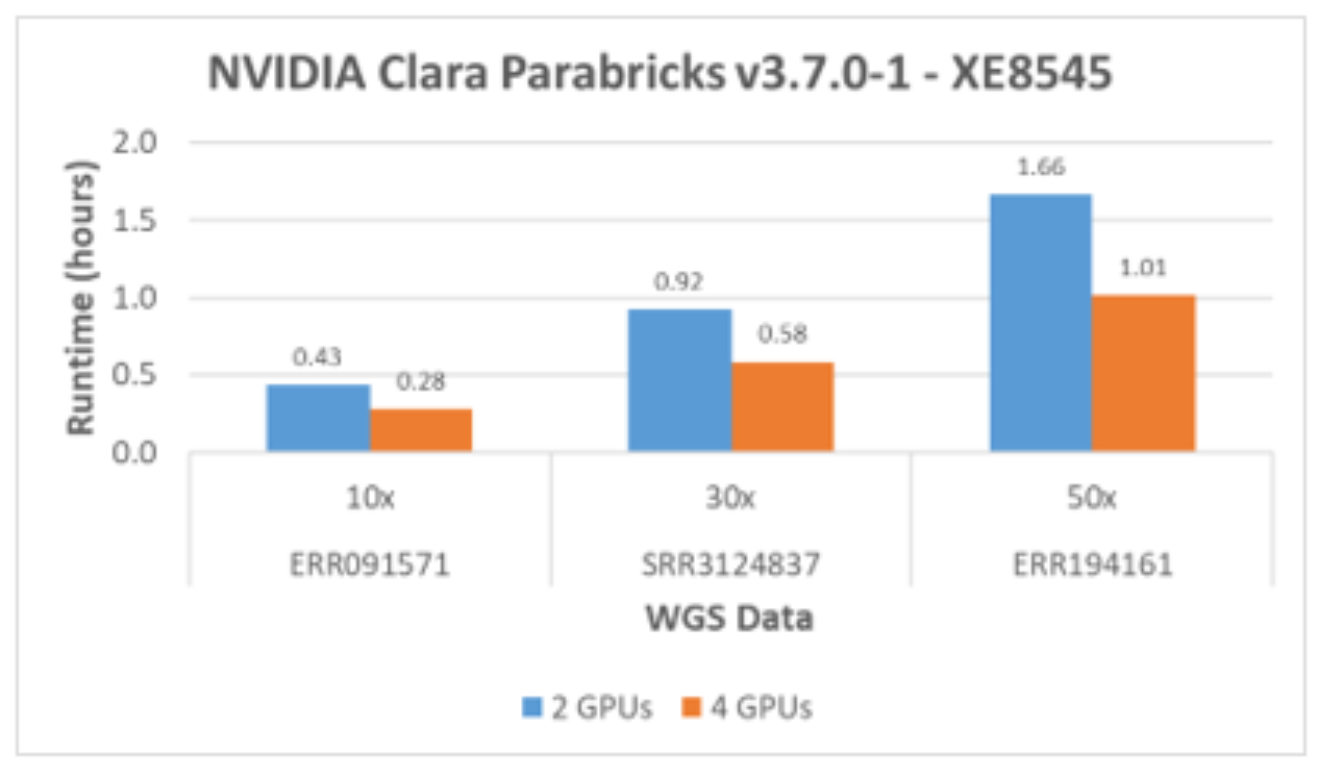 GPU-Accelerated Tools Added to NVIDIA Clara Parabricks v3.6 for