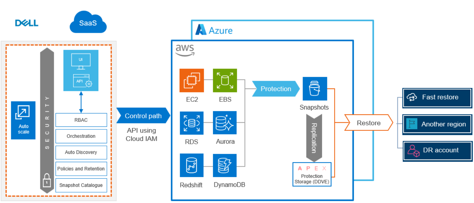 This image explains the high-level architecture of Cloud Snapshot Management for AWS