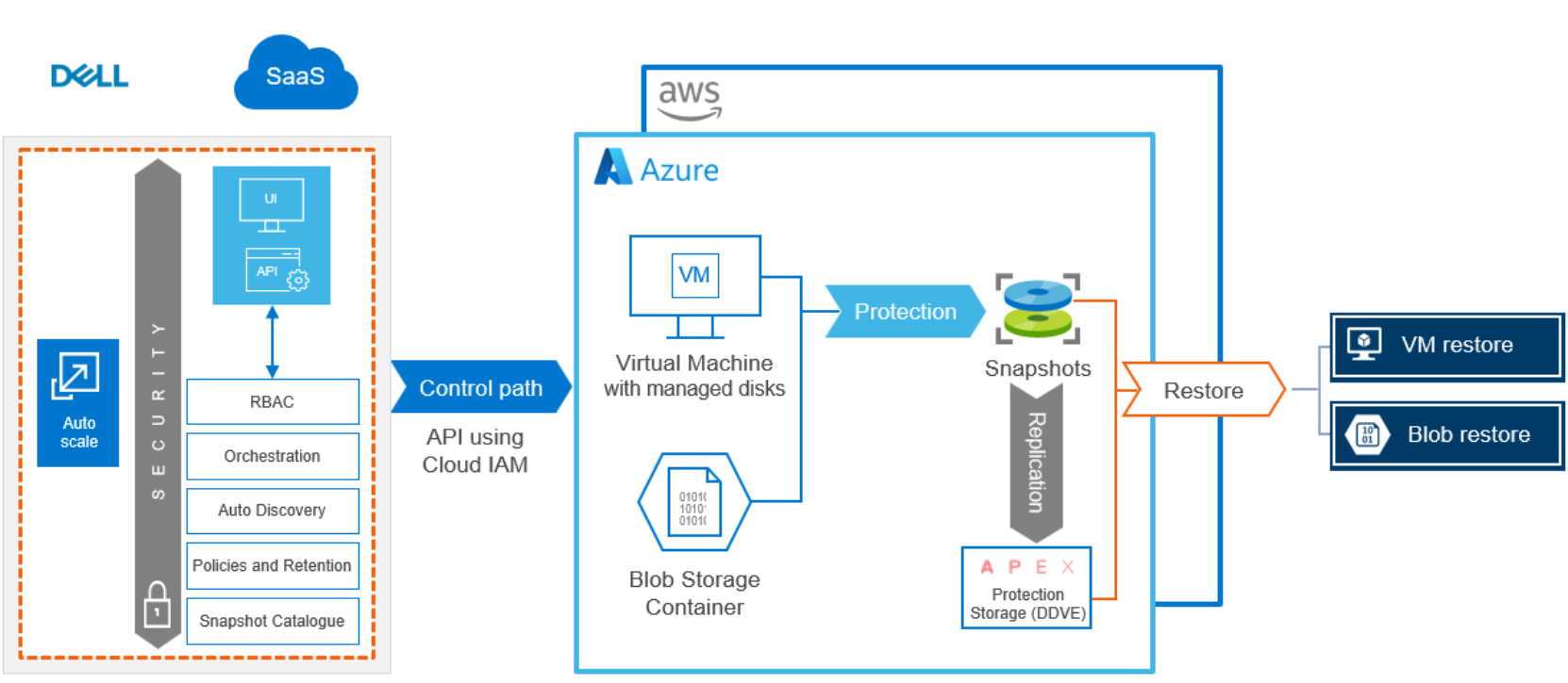 This image explains the high-level architecture of Cloud Snapshot Management for Azure