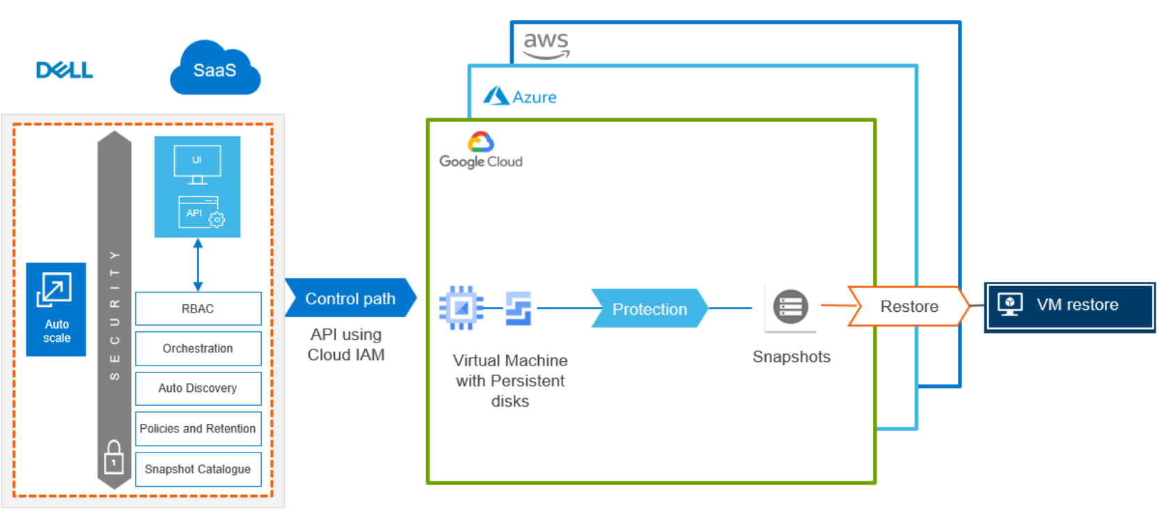 This image explains the high-level architecture of Cloud Snapshot Management for GCP