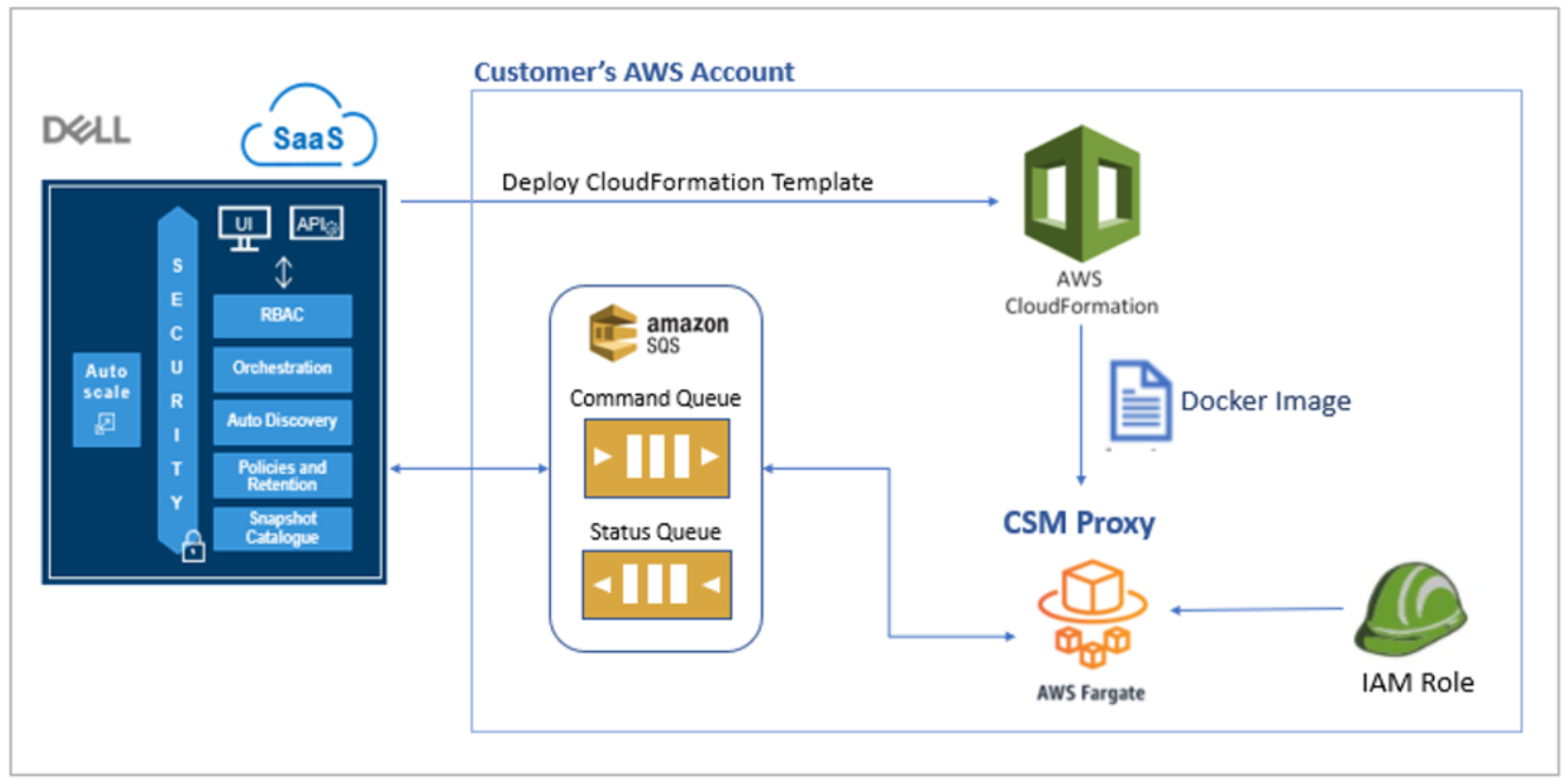 This image explains the CSM Proxy deployment in AWS