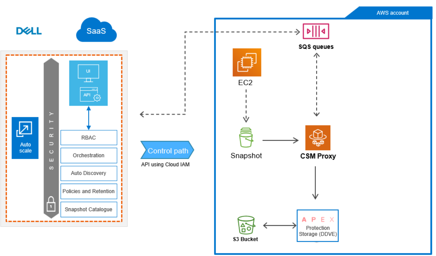 This image explains the APEX Protection Storage Integration AWS protection architecture