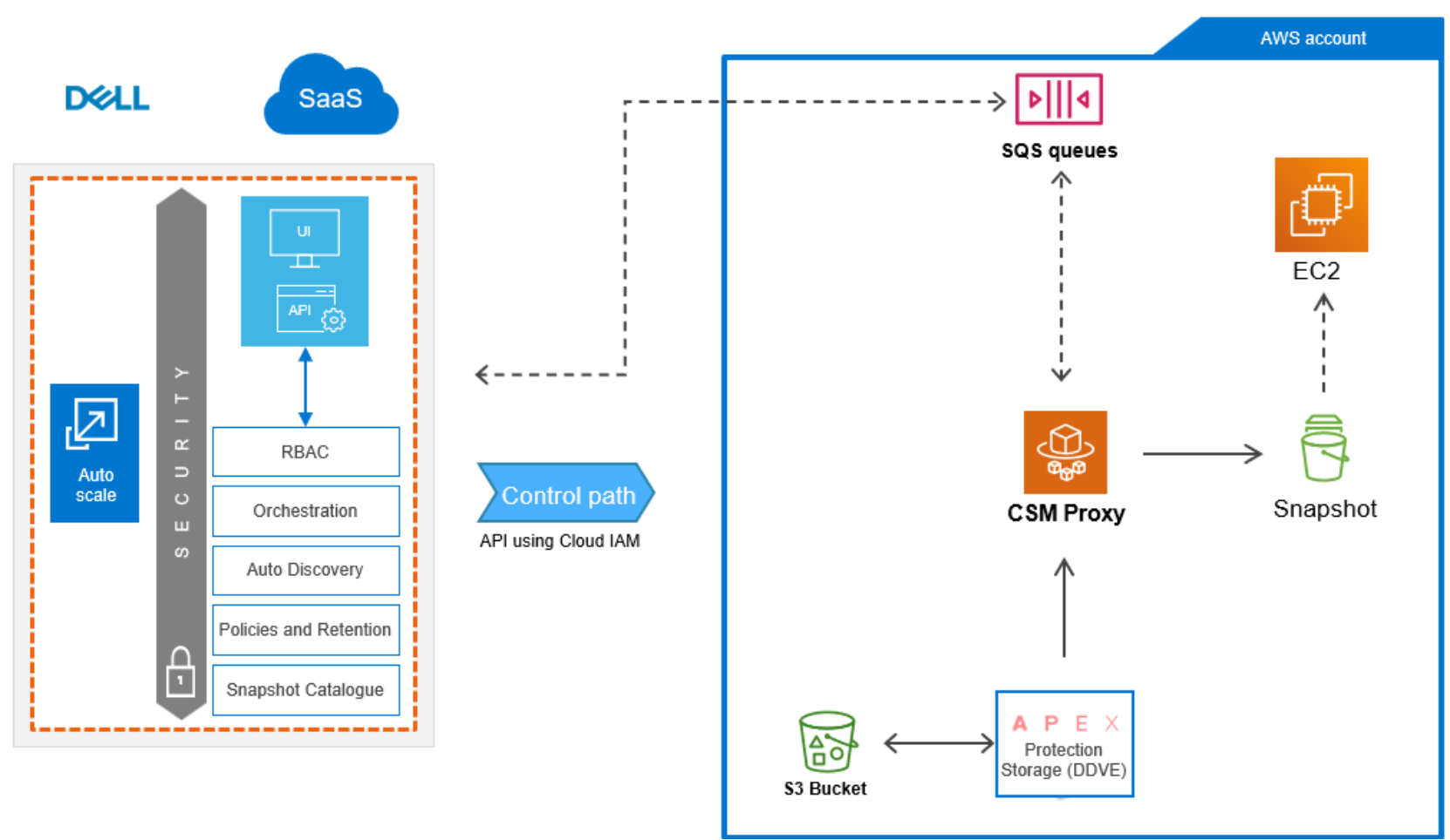 This image explains the APEX Protection Storage Integration AWS restore architecture